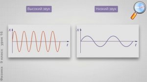 Физика 9 класс (Урок№16 - Громкость звука. Высота и тембр звука.)