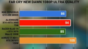 6900HS Zephyrus G14 2022 benchmarks +RX 6800S VS i7-12700H VS R9 5900HX VS RTX 3070 TI