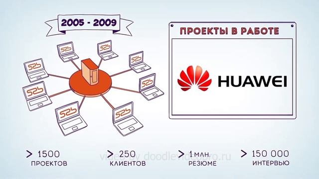 Рисованный рекламный ролик/компания s2b.ru