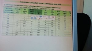 Обзор разрядных нормативов Гиревого спорта