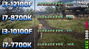 Core i3 12100F vs Core i7 8700K vs Core i3 10100F vs Core i7 7700K | PC Gameplay Tested