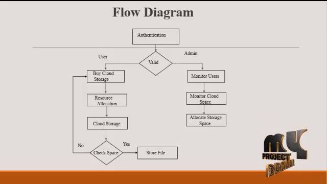 STAR: SLA-Aware Autonomic Management of Cloud Resources - in Java | Final Year Project 2018 смотреть онлайн