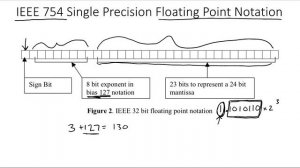 9 - IEEE 754 Floating Point Notation