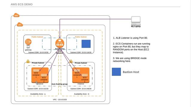 AWS ECS Part-3 | Services | Dynamic Port Mapping | Load Balancing & Auto Scaling with ECS смотреть онлайн