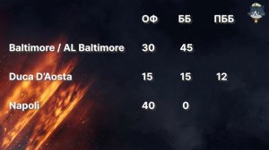 Стоимость обслуживания кораблей World of Warships Legends