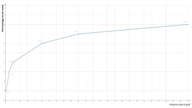 TSM 4 SNIPER for WoW CLASSIC! Setup & Sniping String смотреть онлайн