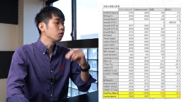 OnePlus Watch レビュー！これぞ究極の価格破壊スマートウォッチ！【視聴者プレゼント1台】 смотреть онлайн