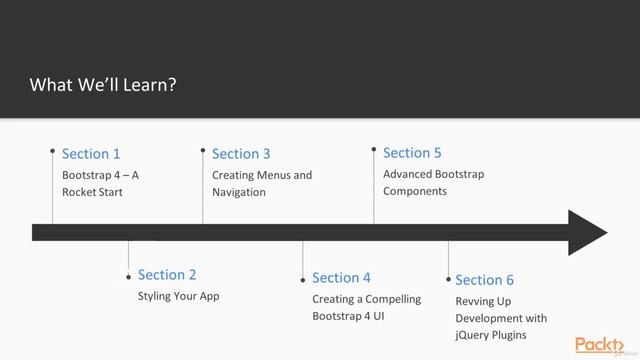 Bootstrap 4: Building Responsive Web Applications and UIs - learn Web Development