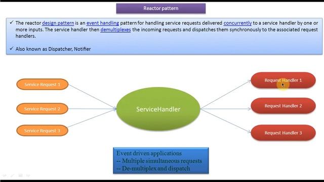Reactor Design Pattern - Introduction