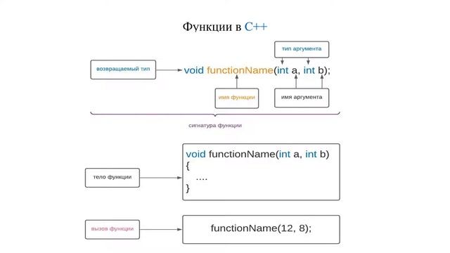 Функции в С++. Тип функции и её использование