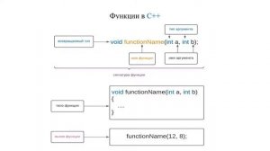 Функции в С++. Тип функции и её использование