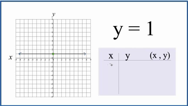 How to Graph y = 1 смотреть онлайн