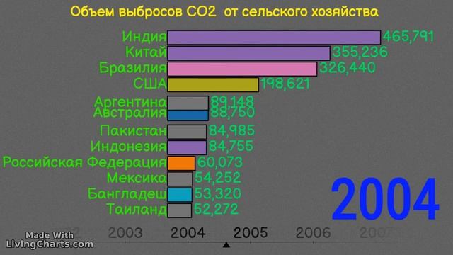 ТОП СТРАН ПО ВЫБРОСУ УГЛЕКИСЛОГО ГАЗА ОТ СЕЛЬСКОГО ХОЗЯЙСТВА смотреть онлайн
