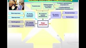 Виды и методы измерений