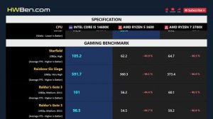 CORE I5 14600K vs RYZEN 5 3600 vs RYZEN 7 3700X