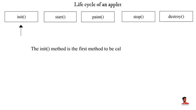 What is an Applet? | Life cycle of an Applet | Java Tutorial смотреть онлайн