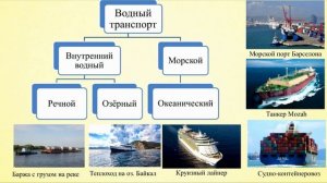 Тема 16. Транспорт. Виды транспорта. География основных видов транспорта: железнодорожного