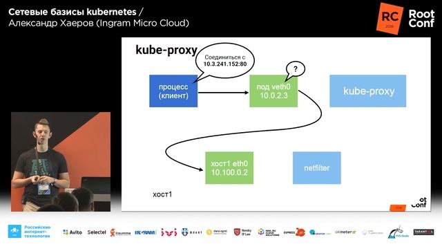 Сетевые базисы kubernetes / Александр Хаёров (Ingram Micro Cloud) смотреть онлайн