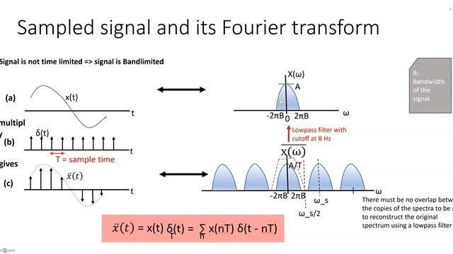 1A - Signal Processing basics: SIGNAL SAMPLING (Theory)