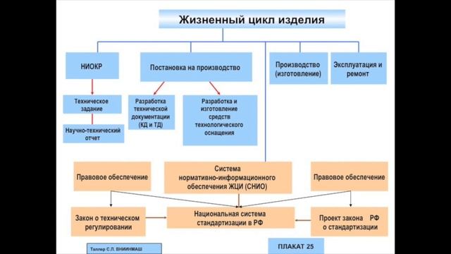 NormaCS. Система стандартов ЕСКД. Часть 1. Общие положения. Жизненный цикл изделия