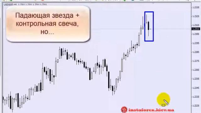 Особенности свечных моделей на рынке Форекс (Forex)