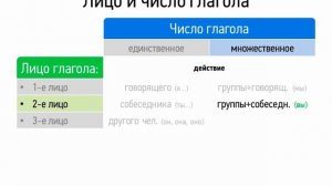 Лицо и число глагола (7 класс, видеоурок-презентация)
