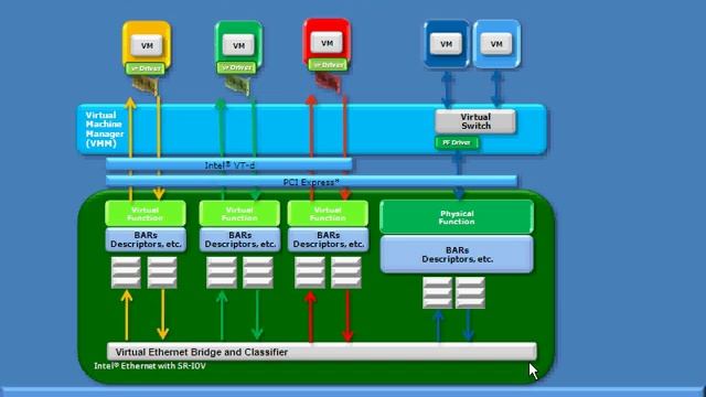 Intel SR-IOV Explanation смотреть онлайн