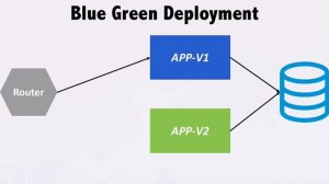 DevOps: Zero Downtime Deployments using blue green deployment model