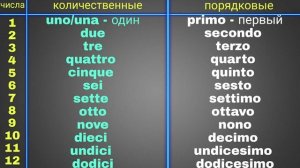 Тренажер к Уроку 4 (Дмитрий Петров) Итальянский за 16 часов
