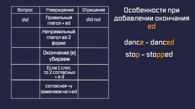 Past Simple - прошедшее простое время. Простая схема.