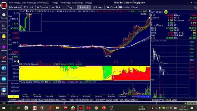SGX Big Dip 3 Days on End, What's Next? смотреть онлайн