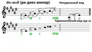 Гамма ре диез минор - сольфеджио