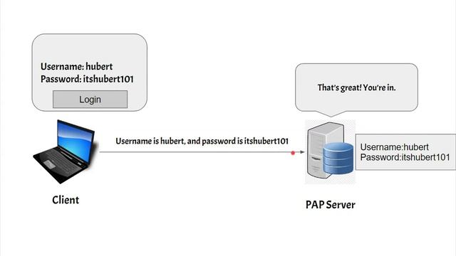 Password Authentication Protocol (PAP) смотреть онлайн