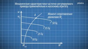 Модуль №8 Области применения частотно-регулируемого электропривода