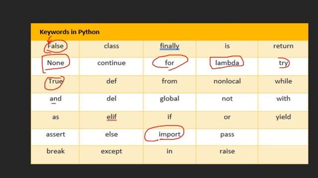 Keywords in Python | Python Tutorial for Beginners in Hindi | Python Keywords