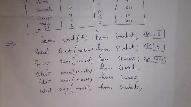 aggregate functions in dbms | count, sum, avg, max, min functions, distinct keyword, group by claus