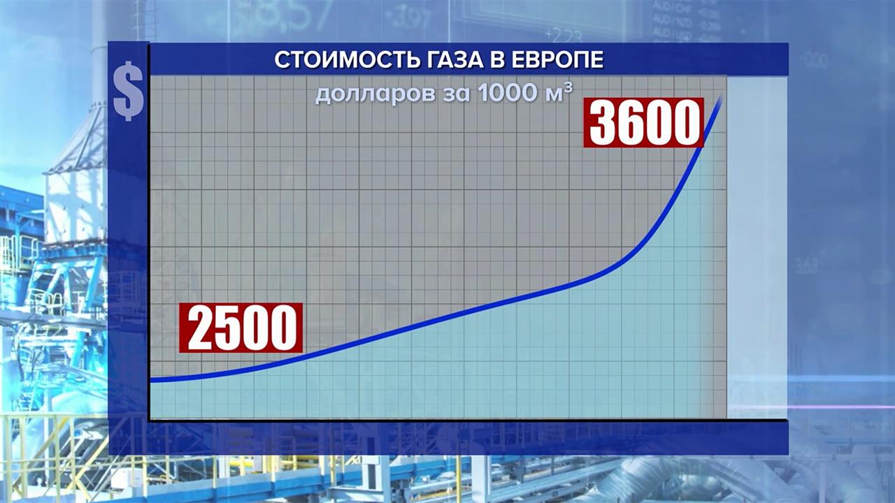 Газ европа сегодня. Рост цен на ГАЗ В Европе. Цена на ГАЗ В Европе сегодня. Рост газа в Европе. Цена на ГАЗ В марте 2022.