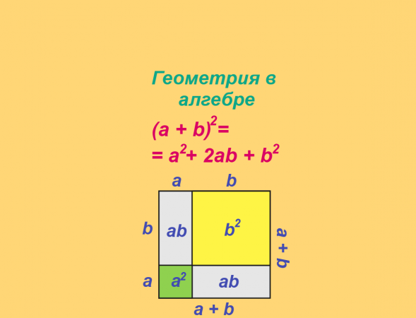 Геометрия в алгебре, Формулы сокращенного умножения