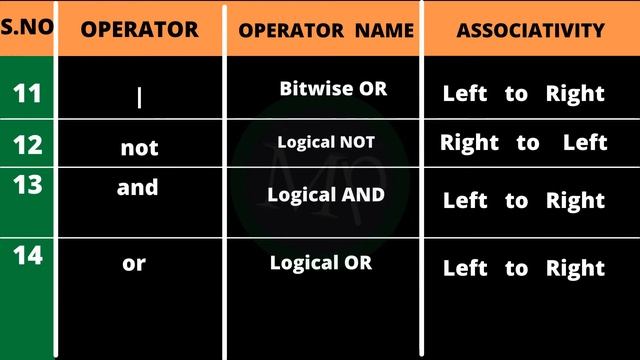 #59 Python Operators Precedence And Associativity In Telugu | Operators In Telugu | Python In Telug