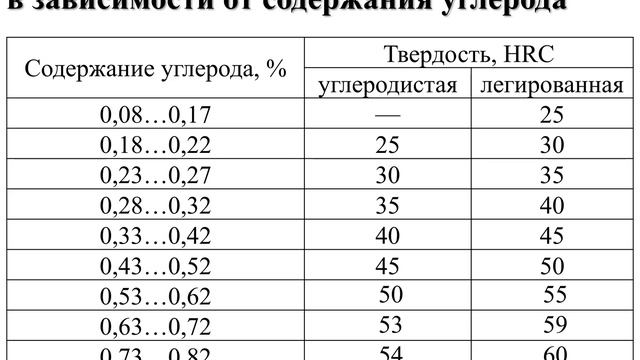 Определение прокаливаемости методом торцовой закалки смотреть онлайн
