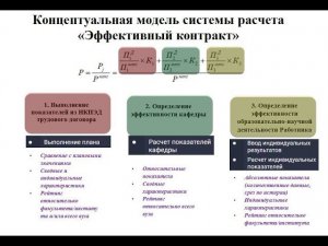 Эффективный контракт: сбор результатов труда Работников и автоматизация расчетов показателей