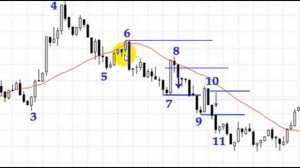 Минутный график Форекс
