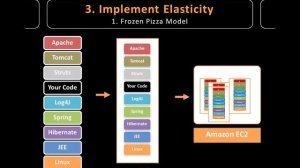 Best Practices for Architecting in the Cloud