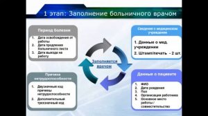 Виды больничных листов и нюансы заполнения