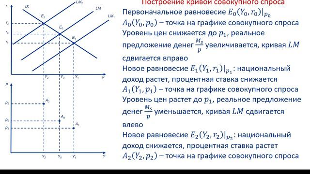 Старый добрый неоклассический совокупный спрос: Как его получить из модели ISLM