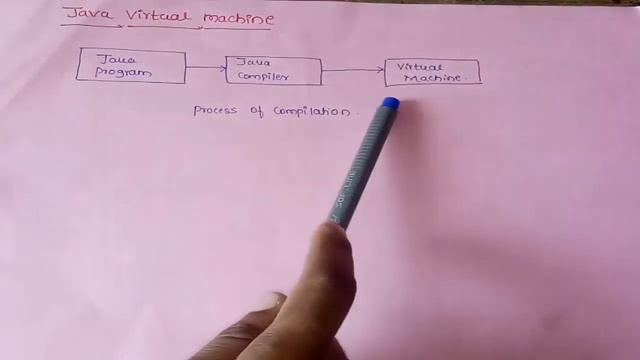 Java Virtual Machine( JVM ) by VG (Video 7) смотреть онлайн