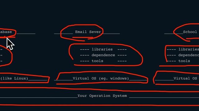 小白学Docker | Virtual Machine VS Docker