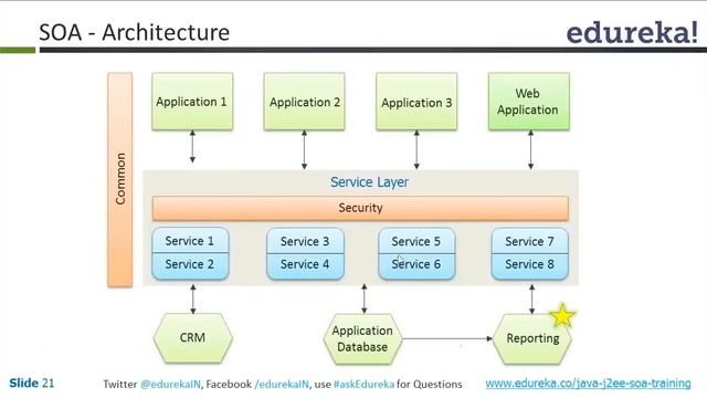 What is SOA | SOA Architecture | SOA Tutorial For Beginners | Java - SOA Tutorial | Edureka смотреть онлайн