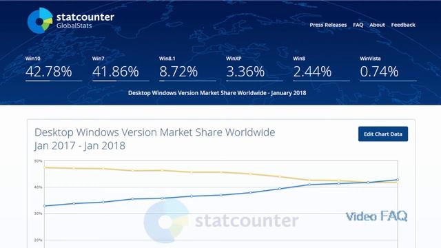 Windows 10 обогнала по популярности Windows 7 смотреть онлайн