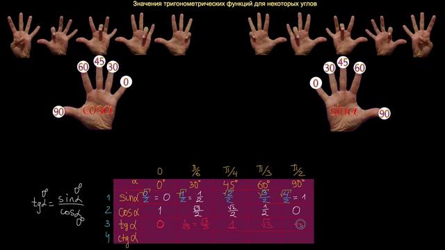 Значения тригонометрических функций для некоторых углов смотреть онлайн